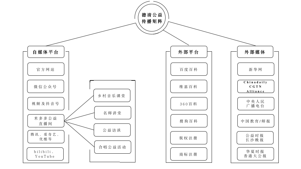 传播渠道，形成矩阵扩大影响