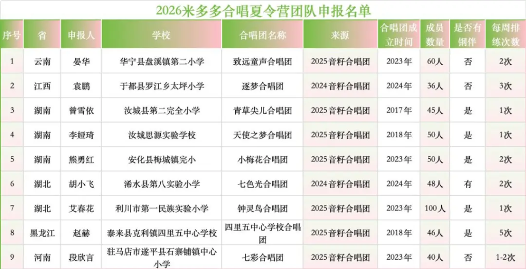 2026 “音籽米多多合唱团” 初选名单公布，5 支团队成功入围！